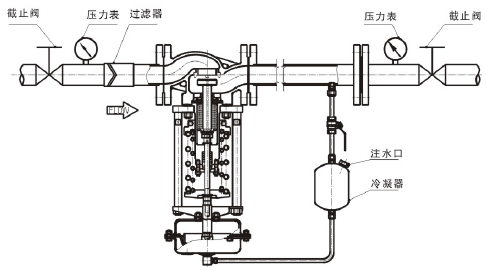 自力式蒸汽減壓閥