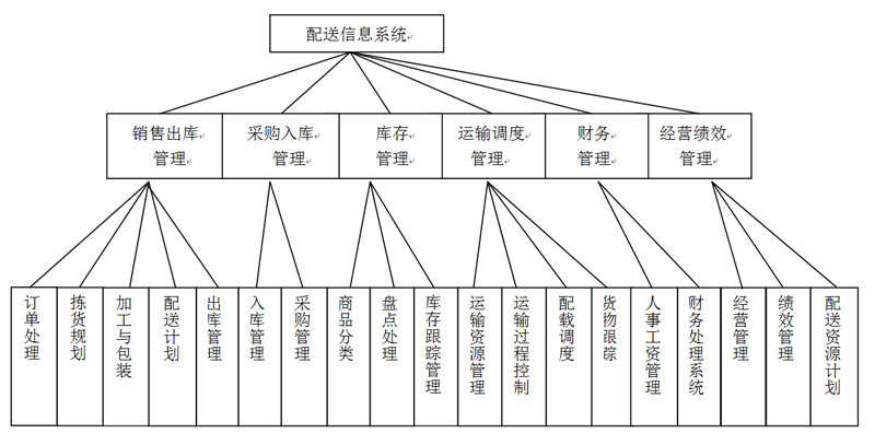 配送信息系统功能结构模块