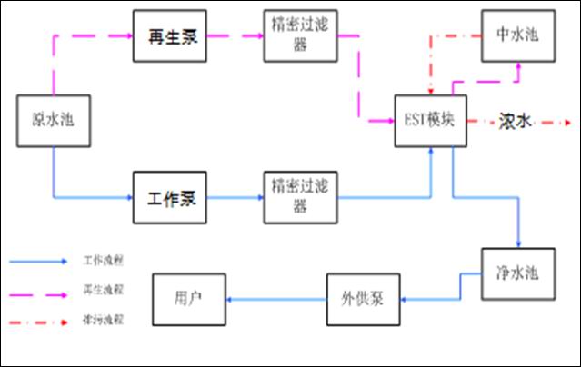 电吸附除盐技术的特点(杭州日康)_杭州日康净