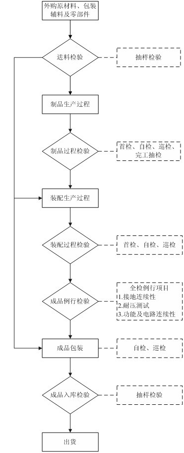 质量检测流程