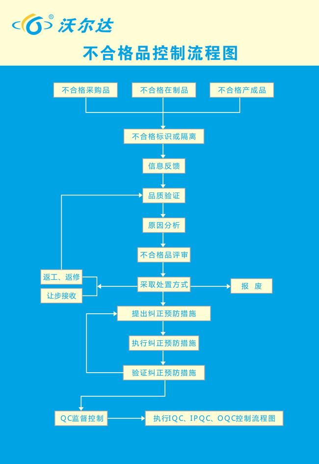 不合格控制流程图