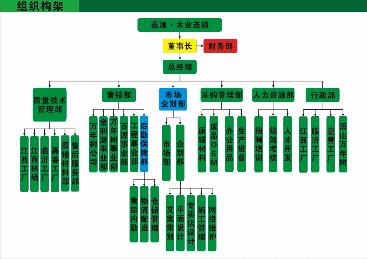 2017年建筑装饰公司组织架构和部门职能