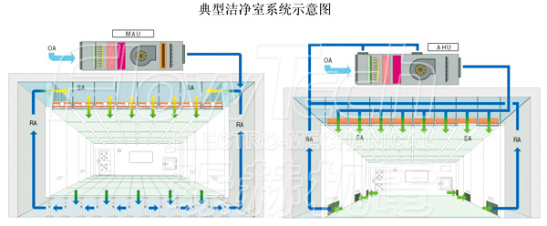 高精度恒温恒湿洁净室的控制设计