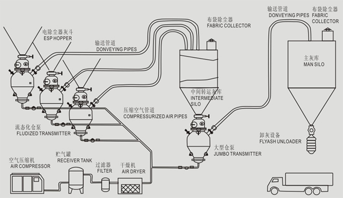 输灰系统