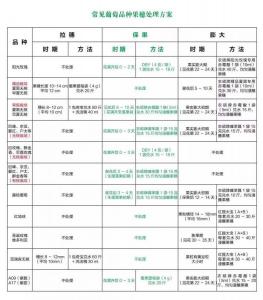 栽培技术4：处理剂参考图