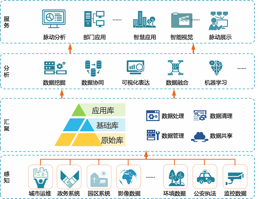 脉动城市数据汇聚平台
