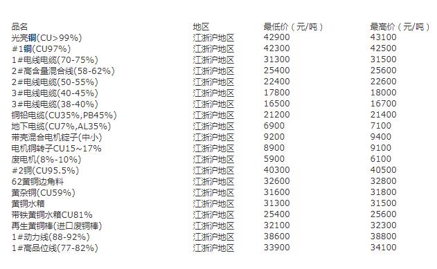废铜回收价格表