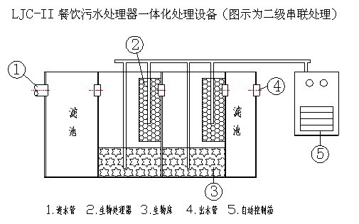 【供應餐飲汙水處理器(ljc-ii型)】價格,廠家,圖片,油水分離設備,蘇州