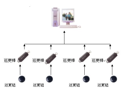 巡更系统工作原理图片