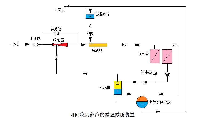 1. 可回收閃蒸汽的減溫減壓系統